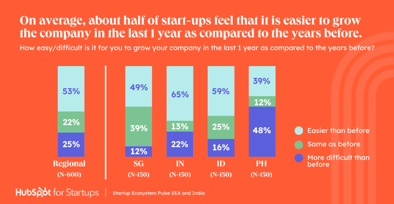 [Growth 1 year] Startup Ecosystem Pulse SEA and India