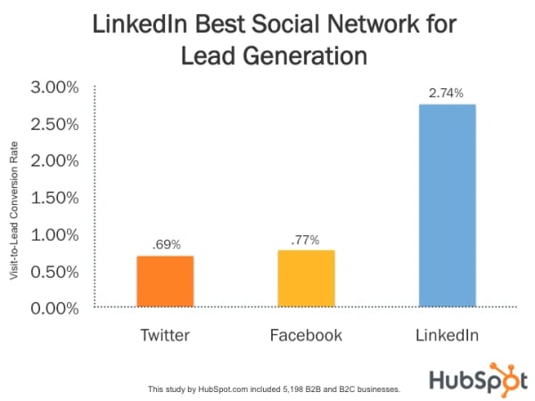 Social Media Conversion Rates