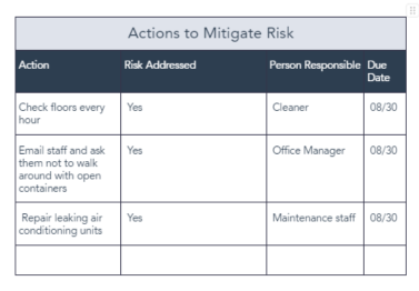 A risk assessment template filled to describe the severity of the risk and the actions to mitigate the risk.