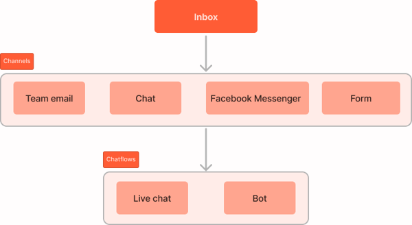 Hierarchy chart - MAKE A COPY (2)