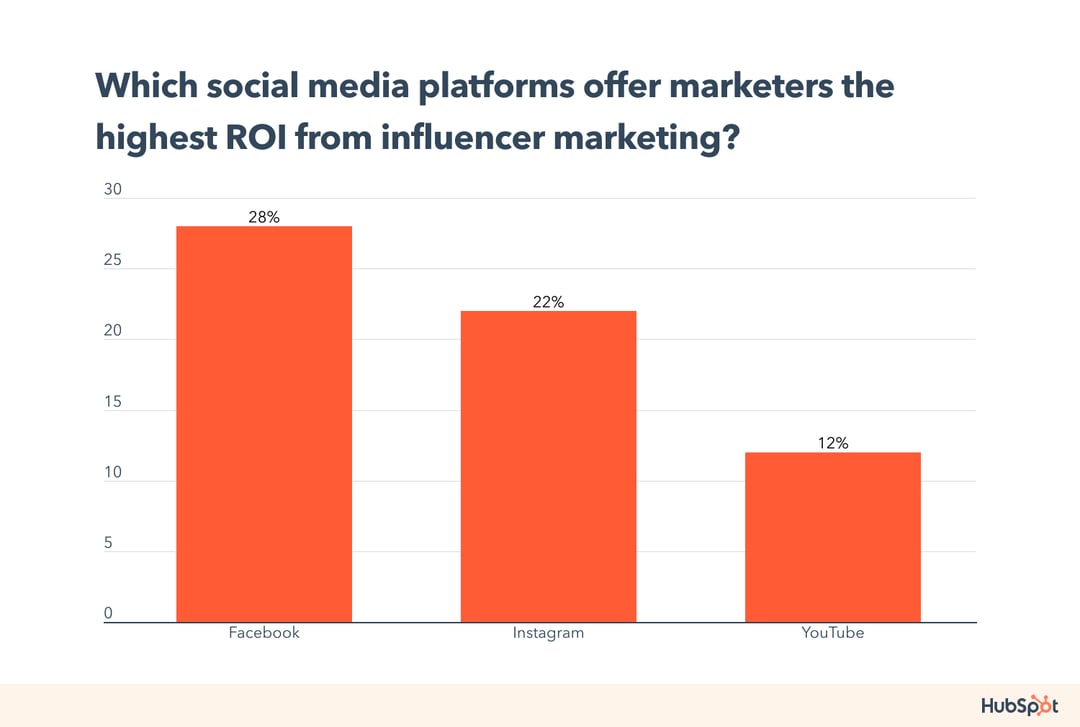 Which social media platforms offer marketers the highest ROI from influencer marketing?