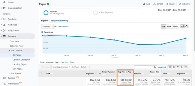 Average Time on Page shown in Google Analytics dashboard as 14 minutes 50 seconds