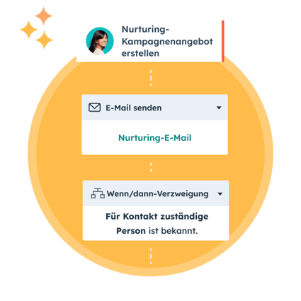 Zeigt eine vereinfachte Marketing Hub-Benutzeroberfläche, auf der Marketingfachleute eine automatisierte E-Mail-Nurturing-Kampagne eingerichtet haben