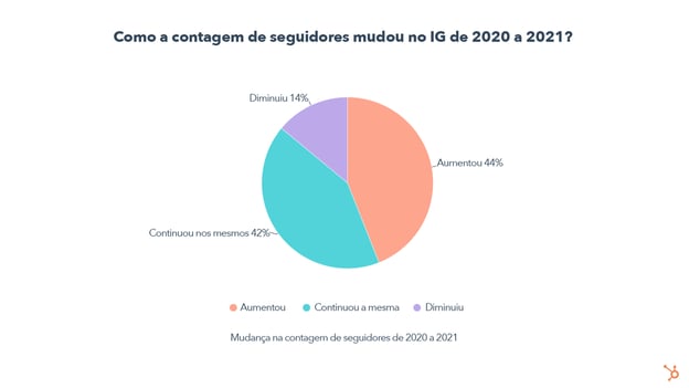 How Have Follower Counts Changed On IG From 2020 to 2021 - PT (QA)
