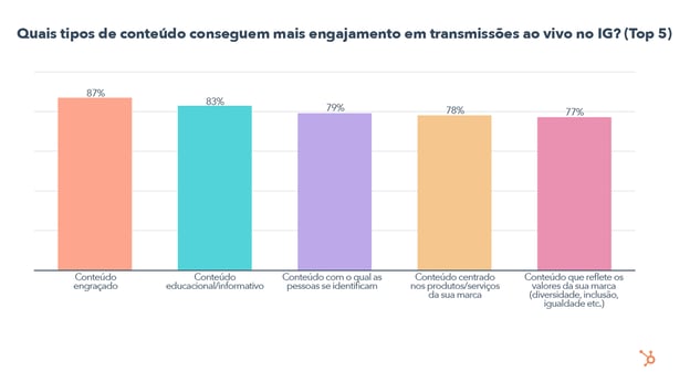 Quais conteúdos geram mais engajamento em transmissões ao vivo no Instagram? 