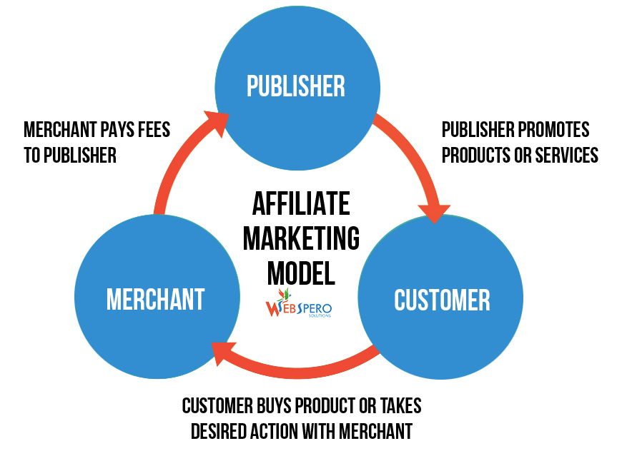 affiliate marketing model
