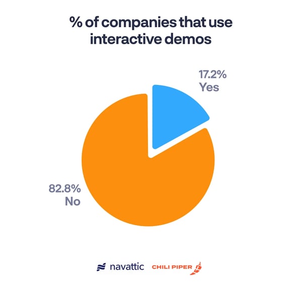 customer acquisition costs — 11% of companies use calendar schedulers
