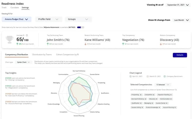 Sales management software: MindTickle dashboard