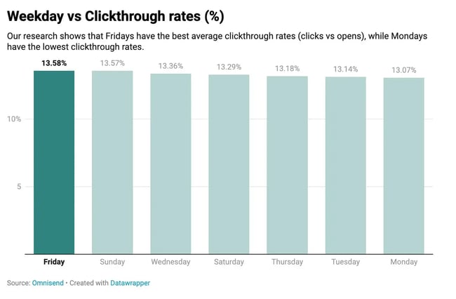 when is the best time to send a survey: Fridays have highest ctr