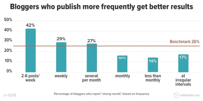 blogging statistics, cadence