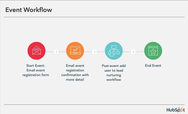 Event Workflow