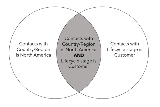 venn diagram - AND logic