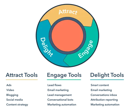 inbound marketing model