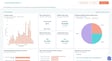 Dashboard displaying key metrics for lead generation, including contact creation trends in bar graphs, new contacts by source, website visitor engagement statistics, and pie charts illustrating marketing qualified leads by original source and blog post vi