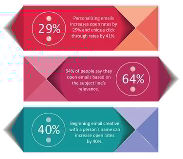 Success rate of personalized sales emails