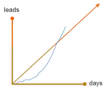 Graph showing Marketing qualified leads on track to fulfill sales quotas