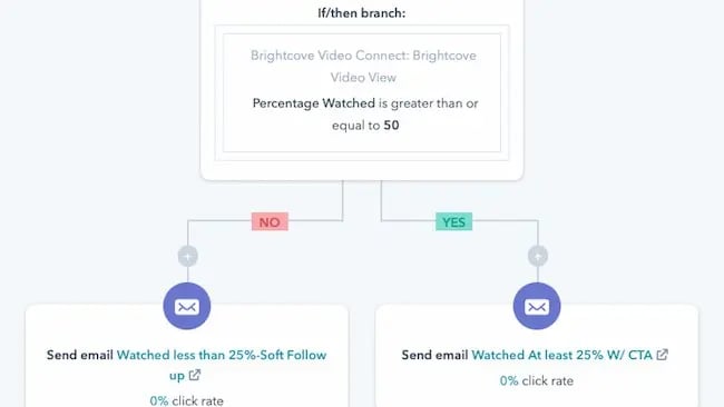 Video hosting sites analytics: Brightcove and HubSpot
