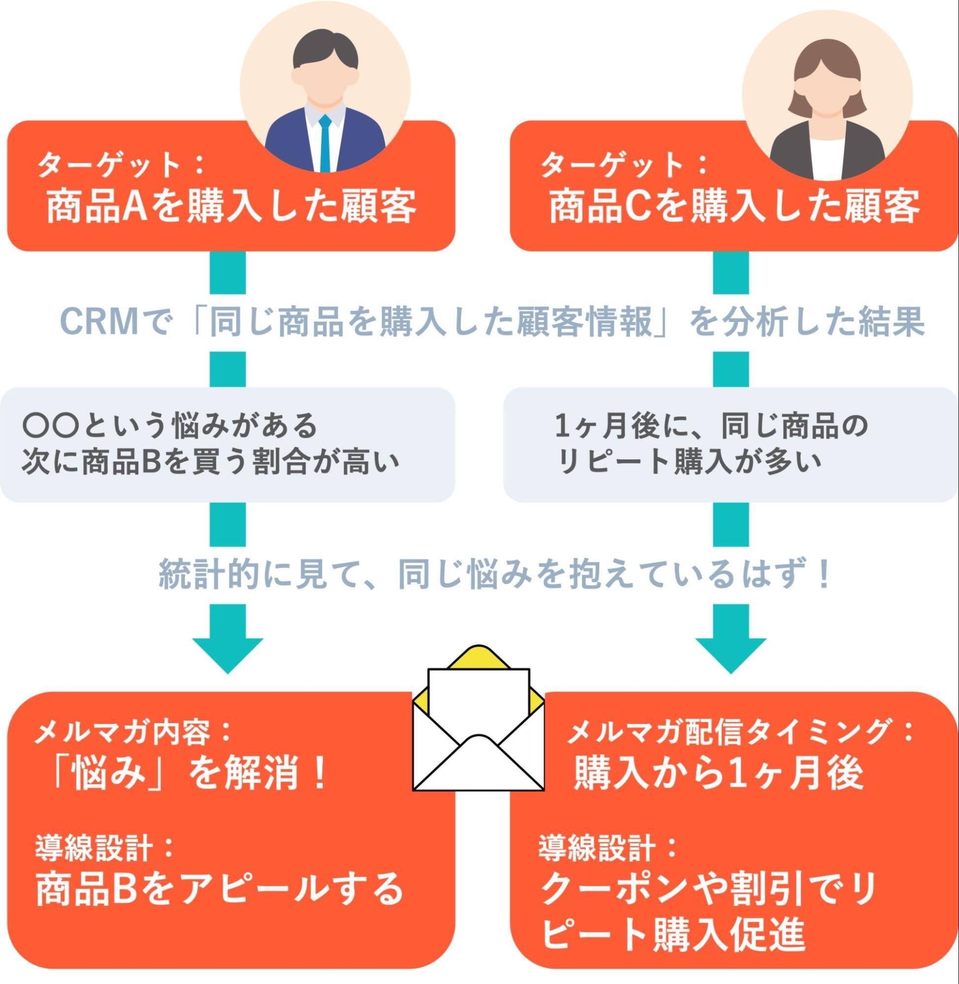 CRMを活用することで下記のような詳細な顧客ニーズを洗い出せます